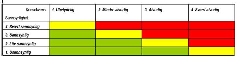 Denne gjennomgangen er basert på ulike temakart, gjennomgang av tiltakshaver, lokalkunnskap, innspill i forbindelse med varsel om oppstart m.m. En har foretatt vurdering i tilknytning til det enkelte tema om det skal legges inn rekkefølgekrav eller at arealet justeres slik at risikoen fjernes, ev.