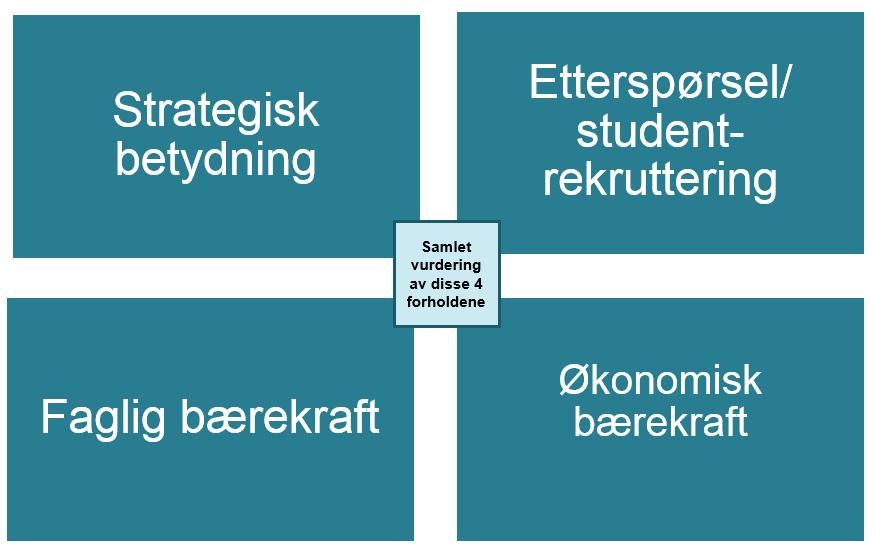 Faglig bærekraft Økonomisk bærekraft Seksjon for analyse og kvalitetssikring har høsten 2016/våren 2017 arbeidet med å kartlegge og innhente tilgjengelige data for dimensjonene