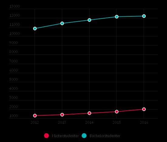 1.1 Nøkkeltall Av høgskolens cirka 20 500 studenter gikk nærmere 2000 på en masterutdanning i 2016. Dette er en relativ økning på 53 % siden 2012.