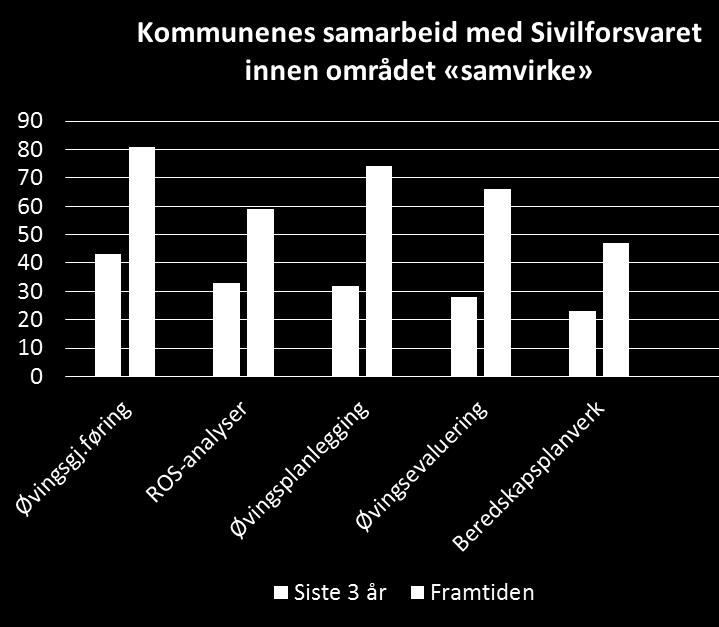 Undersøkelsen viser at det er et markant økende behov for