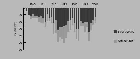 Figur 9: Antall letebrønner avslutet per år, 1965-2000. Kilde Oljedirektoratet, Faktaheftet 2001 Petroleumsinvesteringene tilsvarer rundt 30 prosent av de samlede investeringene i Fastlands- Norge.