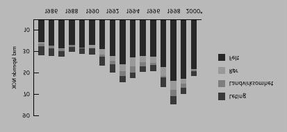 Figur 10: Investeringer i oljevirksomhet, i milliarder løpende NOK, 1985-2000. Kilde SSB, Faktaheftet 2001.