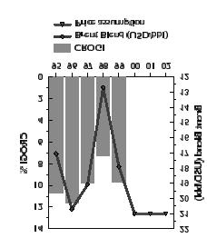 Figur 3: CROGI-beregning for Norsk Hydro Olje og energi, sammenholdt med utvikling i oljepris. Kilde: Investorfoum, http://www.hydro.