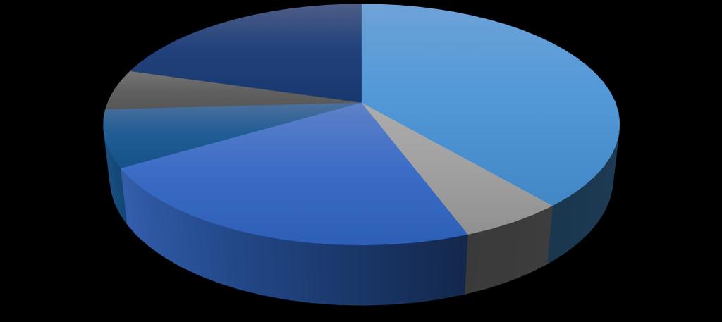 5.3 Personale ved UB 2015 - NTNU UB 2016 - Fusjonert NTNU UB Bibliotekarer 40,85 49,4 Ingeniører 8,6 7,1 Konsulenter 24,95 28,2 Rådgivere 8,7 9,7 Ledere 6 7 Universitetsbibliotekarer 15,1 26 Totalt