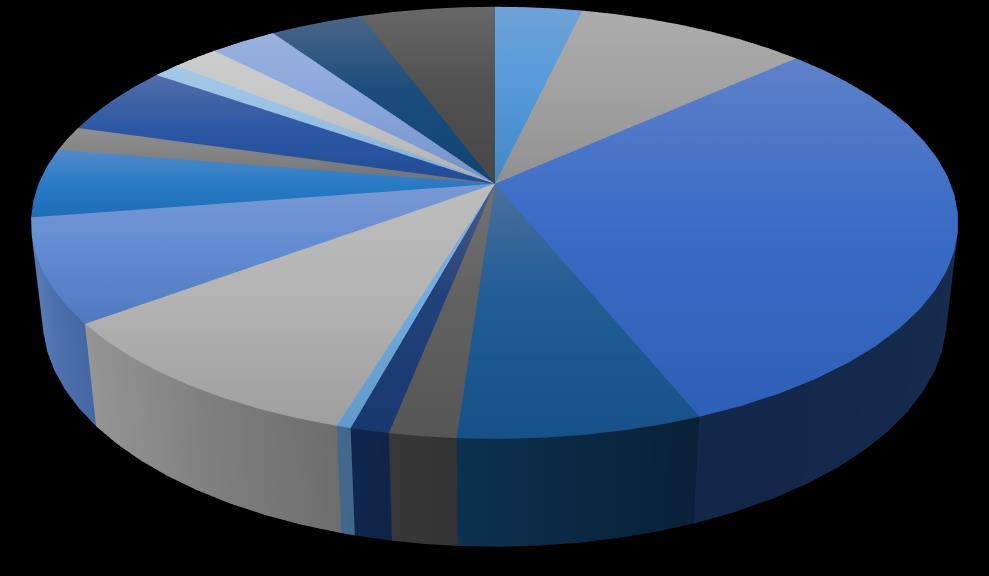 Diagram 13. Utlån uten fornyinger for 2016, fordelt på de ulike bibliotekene. 7. Besøk 7.1 Besøkende i biblioteket Ikke alle bibliotek teller antall besøkende i biblioteket.