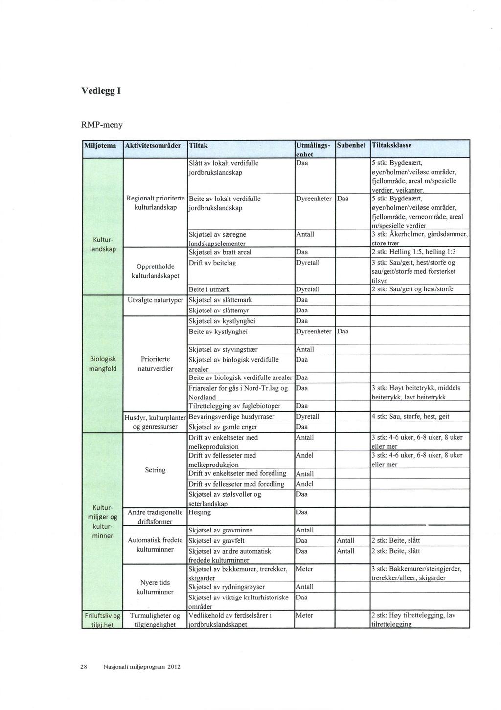 Vedlegg I RMP-meny Utmålings- Subenhet Tiltaksklasse enhet 5 stk: Bygdenært, øyer/holmer/veiløse områder, fjellområde, areal m/spesielle verdier veikanter.
