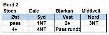 En god sperr. Spill 18. Kamp 2. Giver Øst. N/S i sone Ny hjerter sikret da stikk på spar dame og en bet. Det var imidlertid bra spill ffor arrangørklubben da motparten i sonen har 12 stikk i kløver.