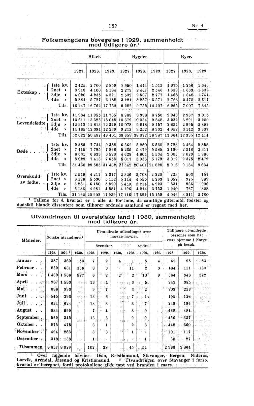 ' T8 7 Nr. 4. Polkemengdens bevegelse i 1929, sammenholdt med tidligere år. 1 Riket. Bygder. Byer. 1927. 1928. 1929. 1927. 1928. 1929. 1927. 1928. 1929. ' Iste kv. 2 425.