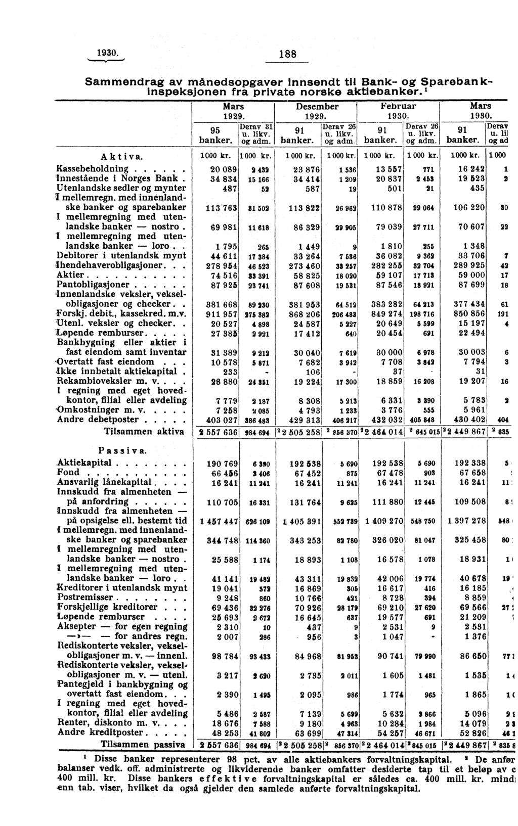 1930. 188 Sammendrag av månedsopgaver innsendt til Bank og Sparebank Inspeksjonen fra private norske aktiebanker. 1 Mars 1929. 95 banker. Aktiva. 1()00 kr. 1 000 kr. Kassebeholdning.