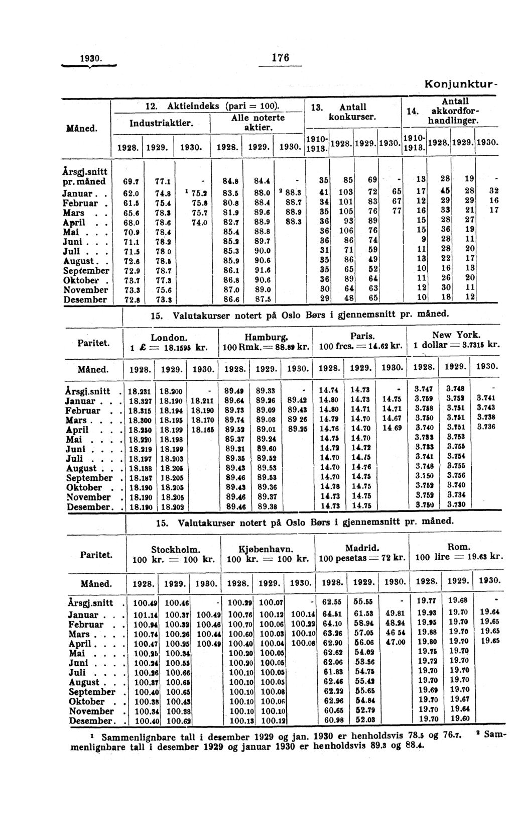 1930. 176 Måned. 12. Aktieindeks (pari = 100). 13. Antall Alle noterte konkurser Industriaktier. 1 ' aktier. 1928. 1929. 1930. 1928. 1929. 1930. Konjunktur Antall 14. akkordforhandlinger. 1910 1913.