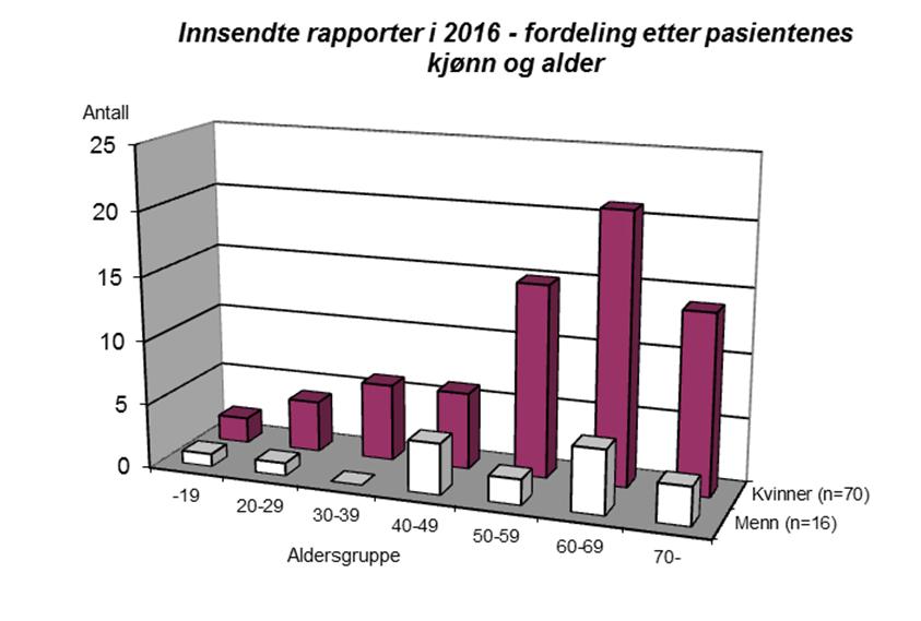 Innsendte rapporter prosentvis fordeling etter landsdeler Område 1993-2015