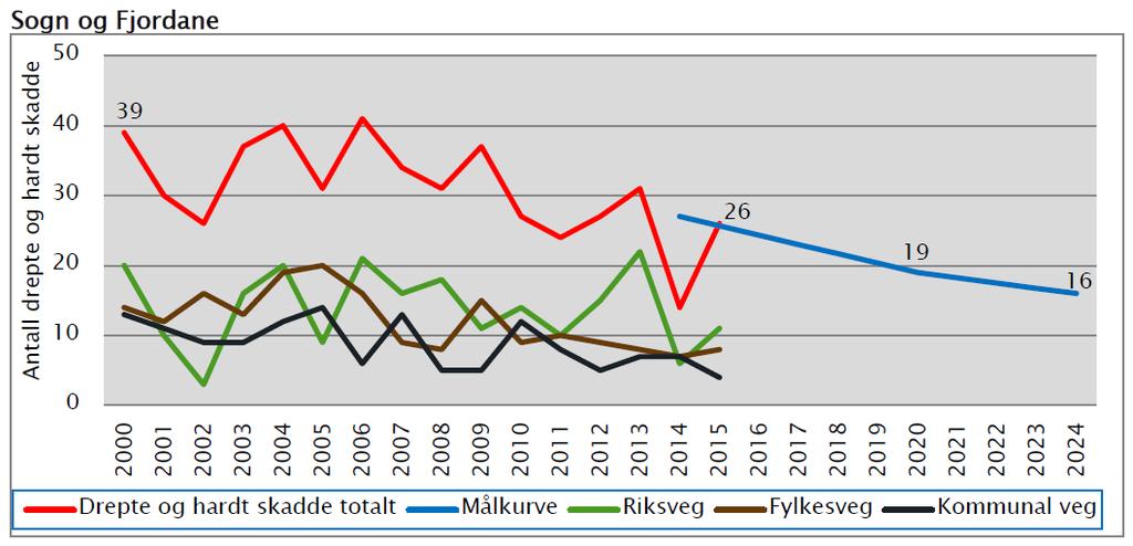 Figur 11.3: Tal på drepne og hardt skadde i Sogn og Fjordane fordelt på ulike delar av vegnettet, samt målkurva for fylket fram til 2024 73.