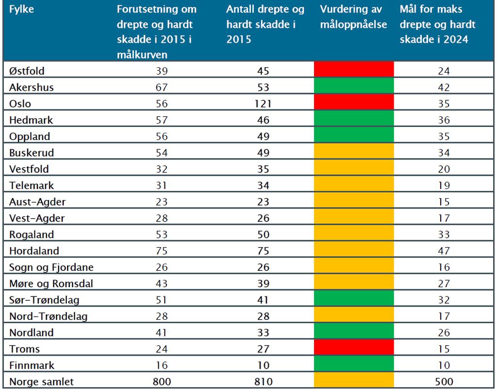 Tabell 11.1: Registrerte tal drepne og hardt skadde i 2015 samanlikna med den forutsatte 2015-verdien i målkurva.