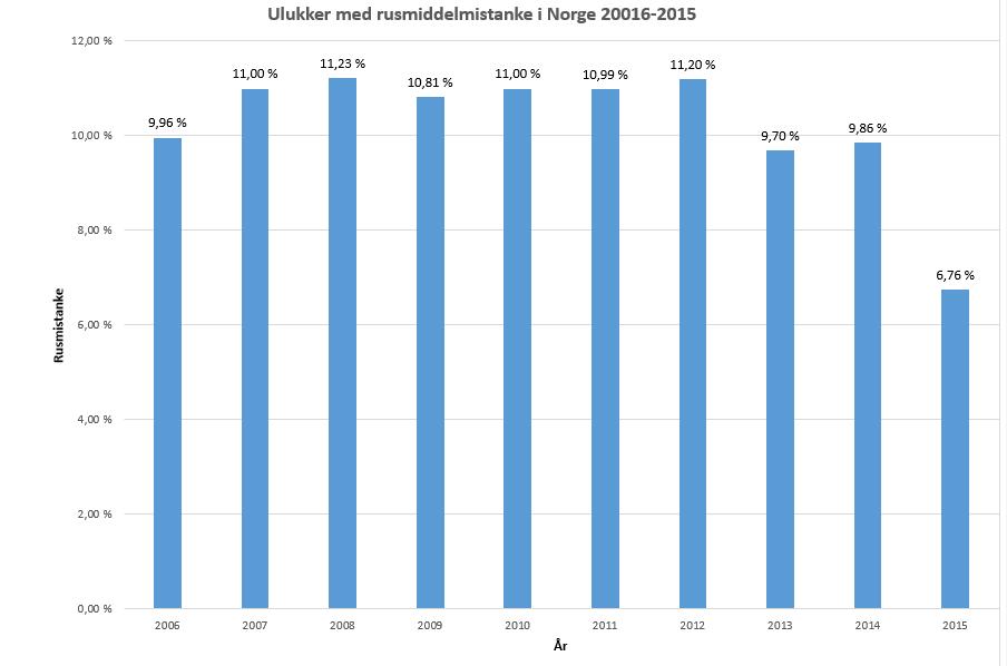 Figur 11.20: Rusmiddelmistanke i Norge i perioden 2006-2015 I 2015 var det mistanke om bruk av rusmiddel i 6,76% av ulukkene med drepne og skadde i Norge samla sett.