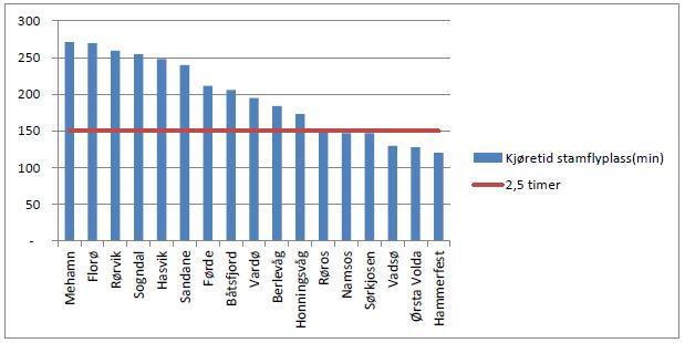 Reisetid til stamlufthamn/landsdelsenter Avinor har vurdert køyretida til nærmaste stamlufthamn frå influensområda til dei lokale lufthamnene.