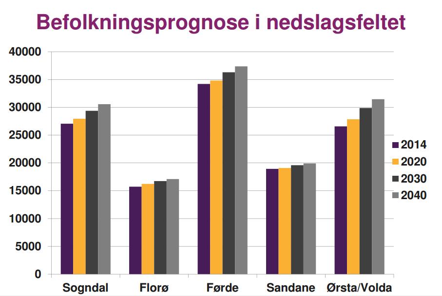 Befolkningsprognose 2014-2040.