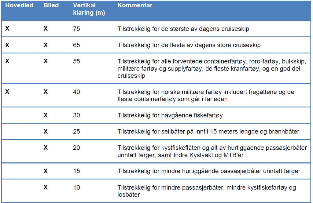 Kystverket har spelt inn følgjande tiltak til Nasjonal transportplan 2018-2029.