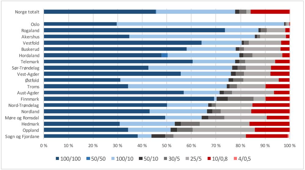 Medan grunnleggjande dekning er stabilt høg i alle fylke, varierer dekninga mykje mellom ulike fylke for høgare kapasitetsklasser. Figur 58.2 Fylkesvis dekning av ulike breiband-kapasitetar i 2016.