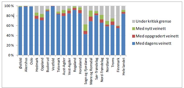 Med utgangspunkt i desse terskelverdiane for tidsbruk har Transportøkonomisk institutt samanlikna norske fylke med omsyn til kor mange arbeidsplassar gjennomsnittsinnbyggjaren har tilgjengeleg.