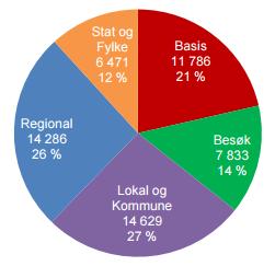 Færre innleggingar og meir poliklinisk behandling aukar tal reiser med til dels sjuke/ny-opererte pasientar, noko som set krav til at pasienten har reisetilbod heilt heim.