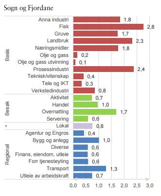 Figur 2 syner innslaget av ulike næringar i fylket i høve dette måltalet. Fiskeri- og havbruksnæringa er til dømes nær tre gonger så stor som for resten av landet.