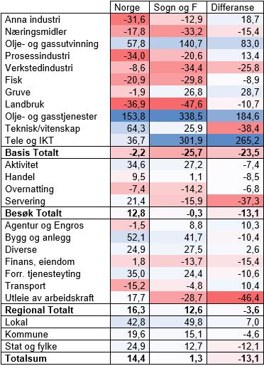 Figur 4.5: Prosentvis vekst i tal arbeidsplassar i Norge og Sogn og Fjordane frå 2000 til 2015, fordelt etter bransje og sektorar 12 Den største endringa finn me innanfor basisnæringane.