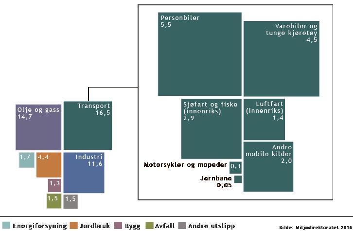 Figur 8.2: Nasjonale utslepp av klimagassar frå transport 2014. Utslepp til luft (millionar tonn CO2-ekvivalenter) Figuren over viser oversikt over klimagassutsleppa i samband med transport.