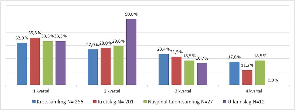 Figur 5 Seleksjon av gutter til spillerutviklingstiltak Kretslag: (Kji2= 1,459, df= 3, p= 0,692), Nasjonal talentsamling: (Kji2=0,347 df=3, p= 0,951), U-landslag: (Kji2= 4,433, df= 3, p= 0,218).