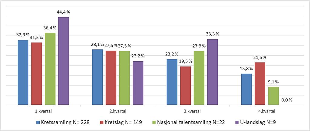 Figur 6 Seleksjon av jenter til spillerutviklingstiltak Kretslag: (Kji2= 2,269 df= 3, p= 0,518), Nasjonal talentsamling: (Kji2= 1,483, df= 3, p= 0,686), U-landslag: (Kji2= 2,753, df= 3, p= 0,431)