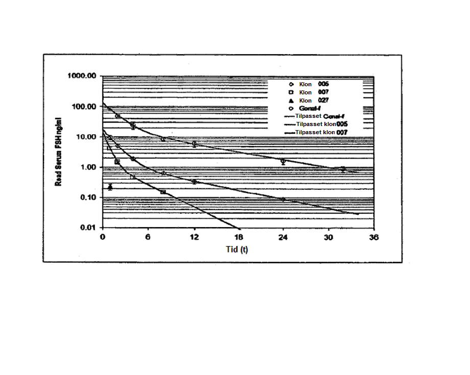 8 / 14 Figur 7. Metabolske fjerningshastigheter av Per-C6 FSH-prøver.