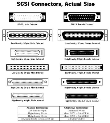 33 SCSI bussen SCSI = Small Computer System Interface Litt misvisende siden SCSI brukes mest i store tjenermaskiner!
