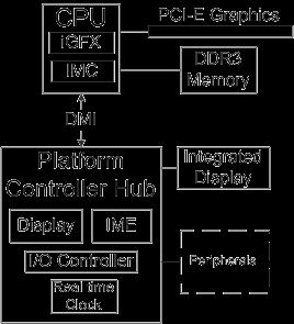 3. generasjons PC-arkitektur (Intel Hub Architecture) Prosessorbuss Forbinder prosessoren (CPU) med resten av maskinen Bussbredde: 32 eller 64 bits Høy signalfrekvens og bitrate, f.