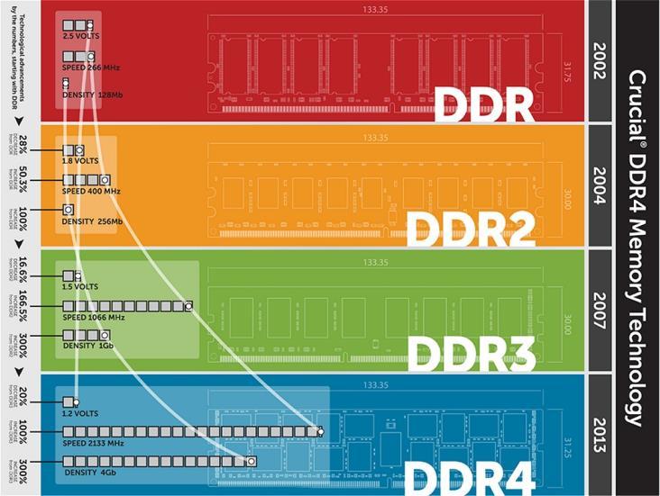 DDR utvikling Spesifikasjon av DDR 5 pågår Produkter forventes ca.