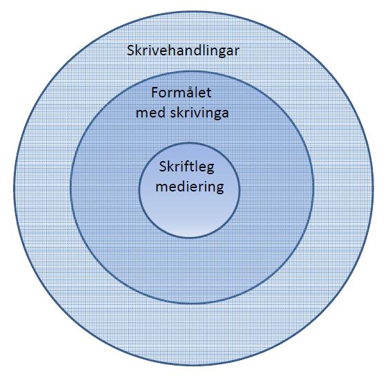 Synnøve Matre Eit funksjonelt syn på skriving Eit funksjonelt skrivekonstrukt: Kvifor skriv vi? Korleis bruker vi ulike skrivehandlingar til ulike formål?