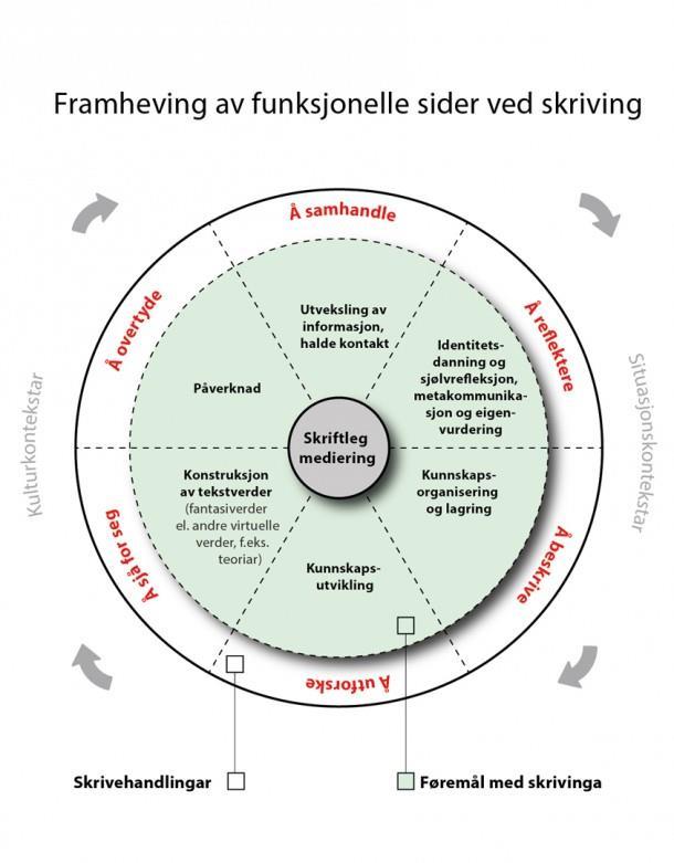 Skrivehjulet framheving av funksjonelle