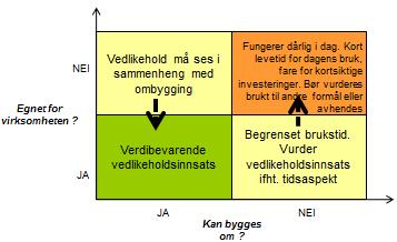 2.1.4 Bygningers tilpasningsdyktighet Endringsegenskapene til en bygning påvirkes av henholdsvis fleksibilitet, generalitet og elastisitet.