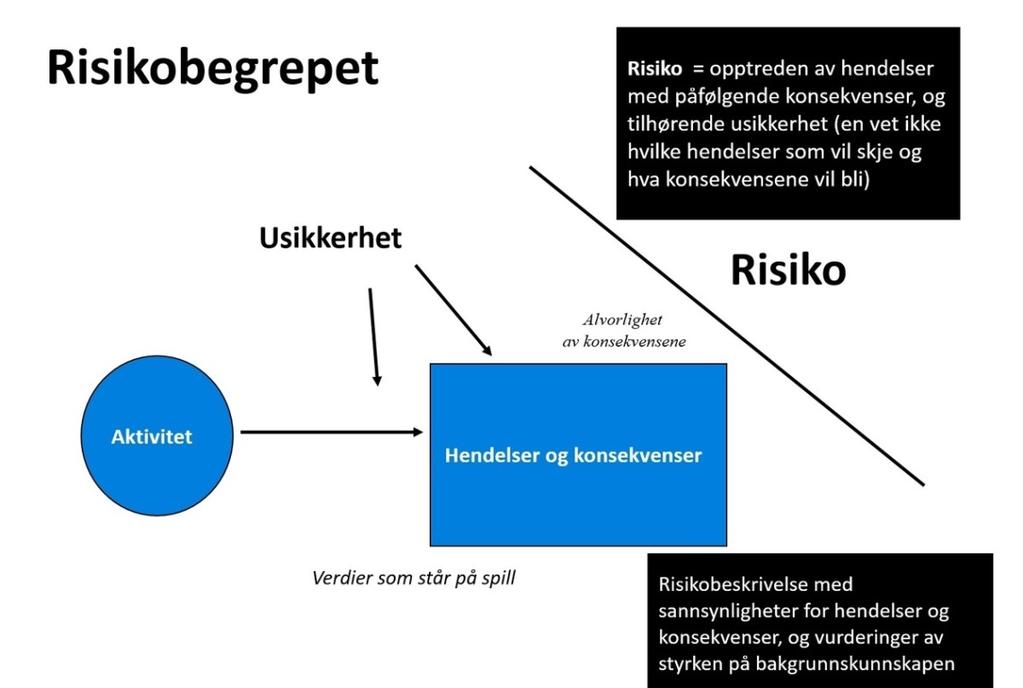 og for denne oppgaven vil risiko bli sett på som noe negativt, og det positive aspektet med at man potensielt kan tjene noe på en aktivitet er ikke vurdert som hensiktsmessig å inkludere.