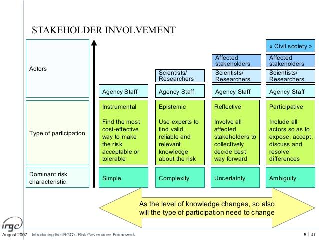 Renn (2008) mener behovet for inkludering av eksperter, interessenter og representanter bør avgjøres på bakgrunn av hvilken type risiko som skal vurderes.