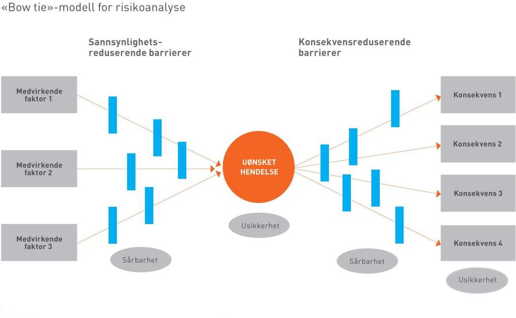 3.3.3 Ulike metoder for risikoanalyse 3.3.3.1 Bow-tie diagram Bow-tie-diagram kan brukes for å beskrive og visualisere risikoene i en risikoanalyse.