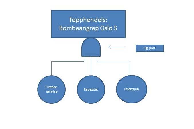 trusselaktøre ikke nødvendigvis betyr en forhøyet risiko om man samtidig vurderer at denne aktøren ikke har kapasitet til å gjennomføre et angrep. Figur 3.5 Eksempel på et enkelt kvalitativt feiltre.