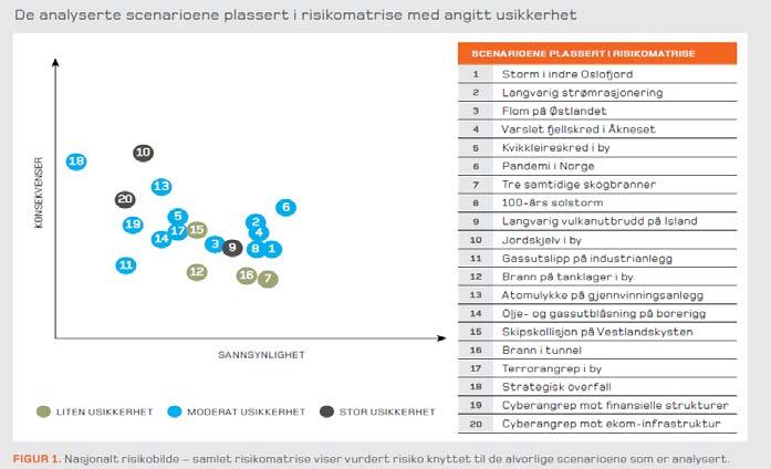 Figur 3.8 Risikomatrise fra NRB 2014 med sannsynlighet, konsekvens og usikkerhet (DSB, 2014:9). Figur 3.7 og 3.8 viser to ting som er relevant for denne oppgaven.