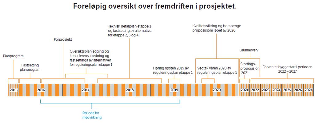 Figur 70 - Tidslinje som viser planlagt fremdrift i prosjektet (ill: Statens vegvesen) Utarbeidelse av forprosjekt/overordnet planlegging for vegsystemet, konsekvensutredning for hele prosjektet, og