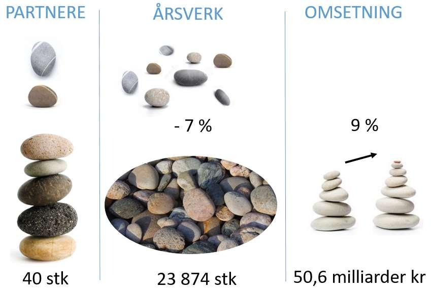 KLIMAINDIKATORER 2015-2016 UTSLIPP I FORHOLD TIL AKTIVITETER Endring totalt klimautslipp