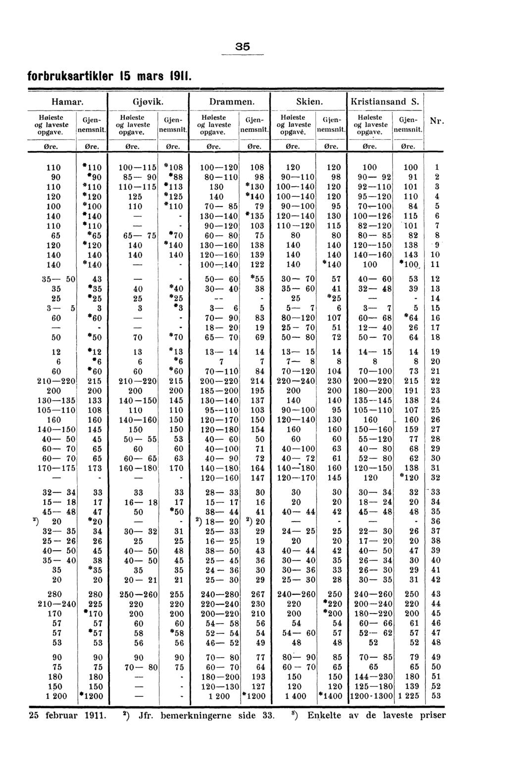 35 forbruksartikler 15 mars ( 911. Hoieste Hamar. Gjøvik. Drammen. Skien. Kristiansand S. Hoieste Gjen_ nemsnit. Hoieste Hoieste npgave. Holeste Gjennemsnit. Gjennemsnit. Gjennemsnit. Gjennemsnit. Ore.