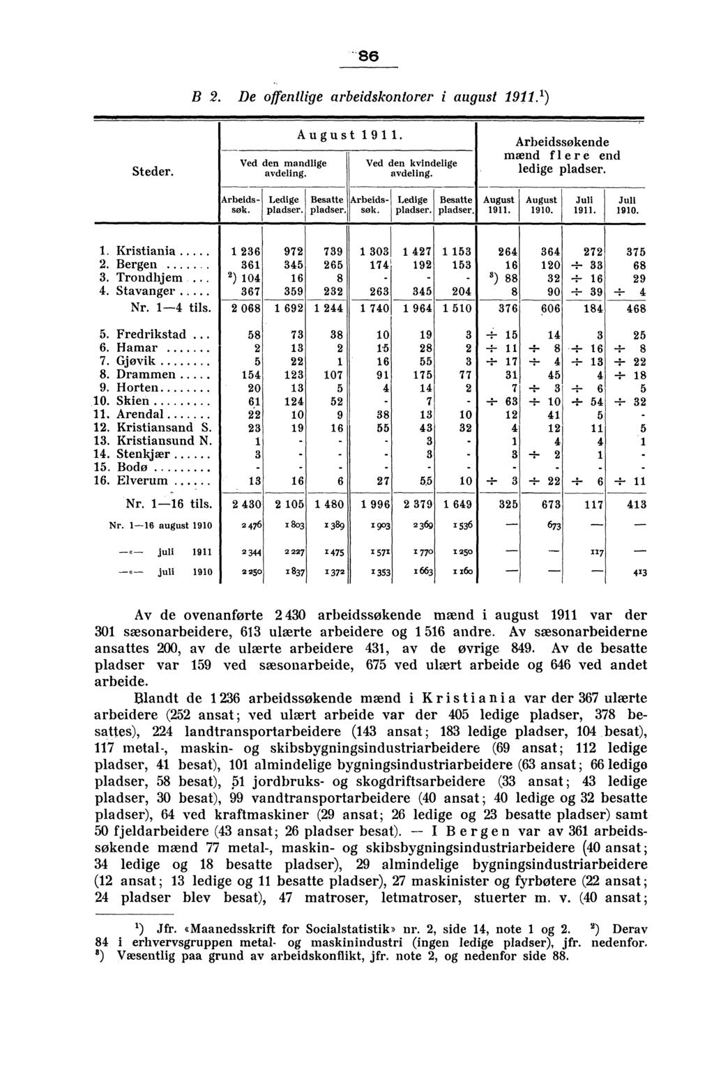 86 B 2. De offentlige arbeidskontorer i august 1911. 1) Steder. Ved den mandlige avdeling. August 1911. Ved den kvindelige avdeling. Arbeidssøkende mænd flere end ledige pladser. Arbeidssalt.