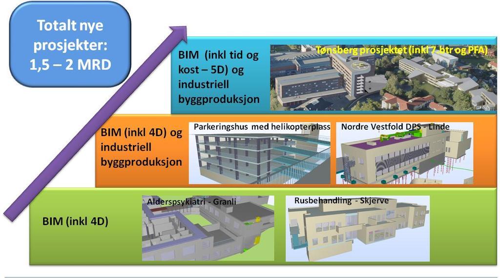 I denne utbyggingen vil nye gjennomføringskonsepter med svært stor bruk av standardiserte planløsninger og industrialisert byggproduksjon bli anvendt.