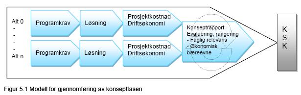 Konseptfasen: I konseptfasen skal det utredes tre alternative løsninger inklusiv null-alternativet på sykehusets behov.