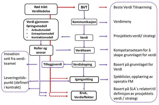 Resultat, diskusjon og konklusjon opp mot forskningsspørsmålene Figur 18 Leveransemodell (foreløpig arbeidsversjon) Anbudsform Funn fra spørreundersøkelsen viser at uavhengig om anbudet er lukket,