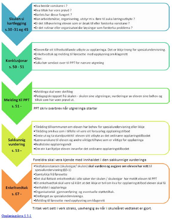 3. HANDLINGSSIRKEL FOR SPESIALPEDAGOGISK HJELP OG