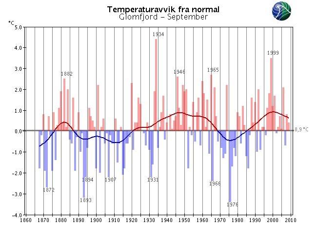 normalen RCS-stasjoner (Reference Climate Stations) tilhører det WM-definerte nettet av verdensomspennende